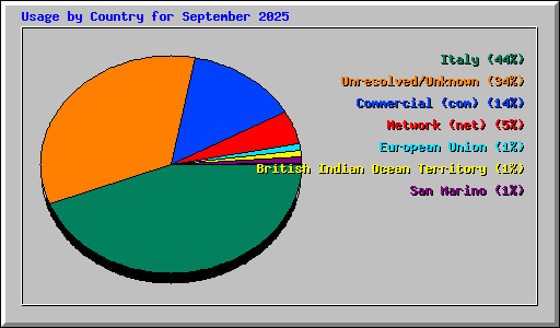 Usage by Country for September 2025