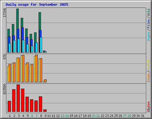 Daily usage for September 2025